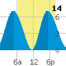 Wolf Island tide chart for Sunday, May 14, 2023