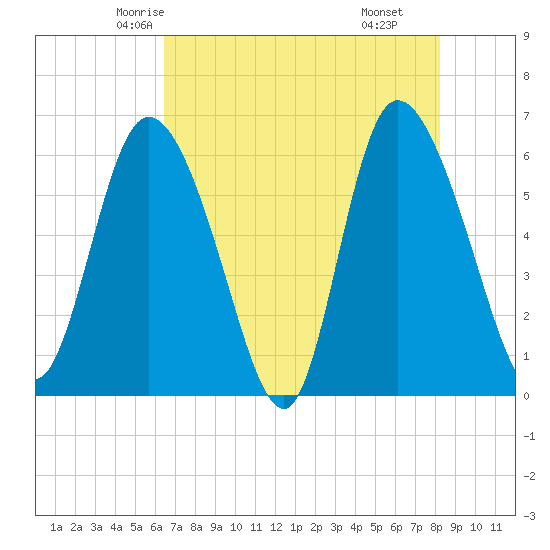Wolf Island tide chart for Monday, May 15, 2023