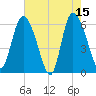 Wolf Island tide chart for Monday, May 15, 2023