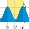 Wolf Island tide chart for Monday, May 1, 2023