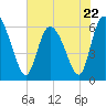 Wolf Island tide chart for Monday, May 22, 2023