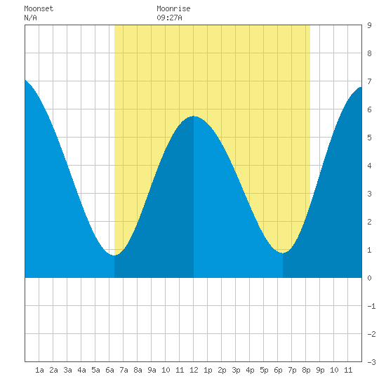 Wolf Island tide chart for Tuesday, May 23, 2023