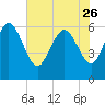 Wolf Island tide chart for Friday, May 26, 2023
