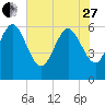 Wolf Island tide chart for Saturday, May 27, 2023