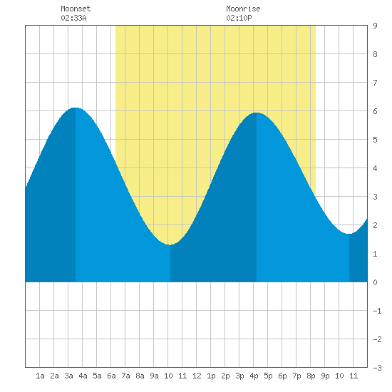 Wolf Island tide chart for Sunday, May 28, 2023