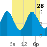 Wolf Island tide chart for Sunday, May 28, 2023