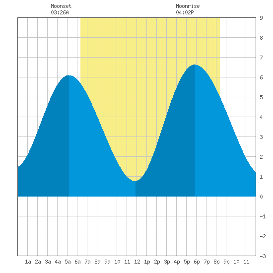 Wolf Island tide chart for Tuesday, May 30, 2023
