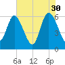Wolf Island tide chart for Tuesday, May 30, 2023