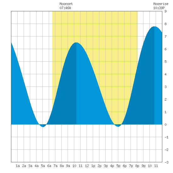 Wolf Island tide chart for Sunday, May 7, 2023
