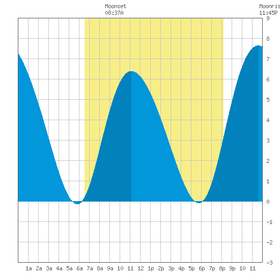 Wolf Island tide chart for Monday, May 8, 2023