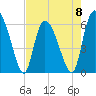 Wolf Island tide chart for Monday, May 8, 2023