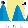 Wolf Island tide chart for Saturday, June 10, 2023