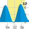 Wolf Island tide chart for Monday, June 12, 2023