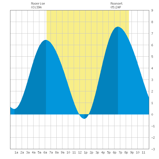 Wolf Island tide chart for Wednesday, June 14, 2023