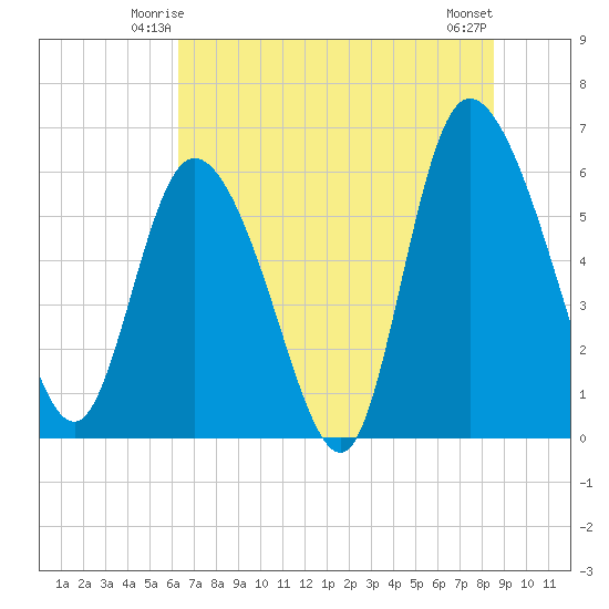 Wolf Island tide chart for Thursday, June 15, 2023