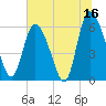 Wolf Island tide chart for Friday, June 16, 2023