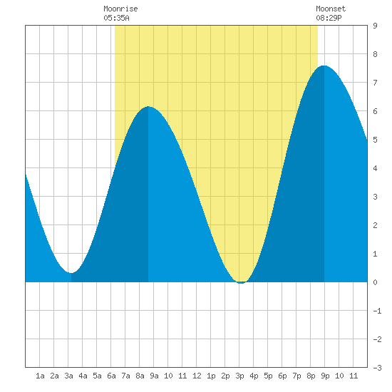 Wolf Island tide chart for Saturday, June 17, 2023