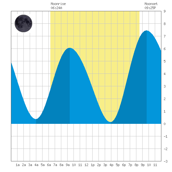 Wolf Island tide chart for Sunday, June 18, 2023