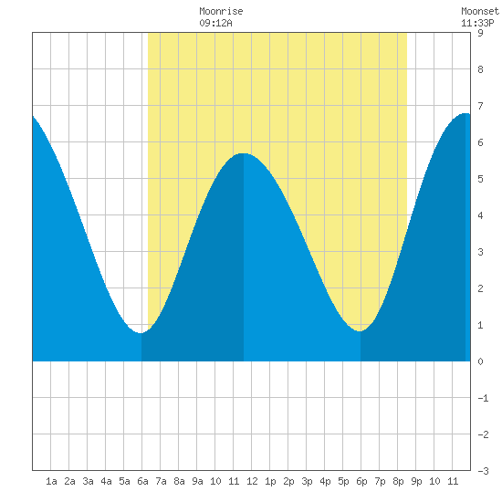 Wolf Island tide chart for Wednesday, June 21, 2023