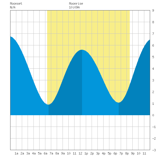 Wolf Island tide chart for Thursday, June 22, 2023