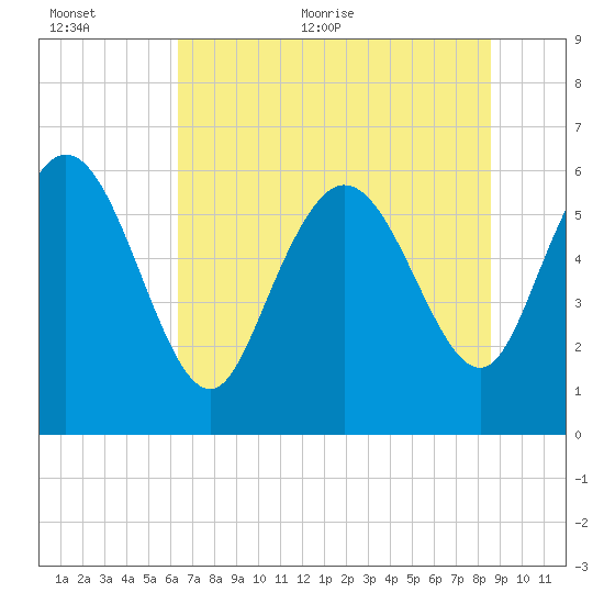 Wolf Island tide chart for Saturday, June 24, 2023