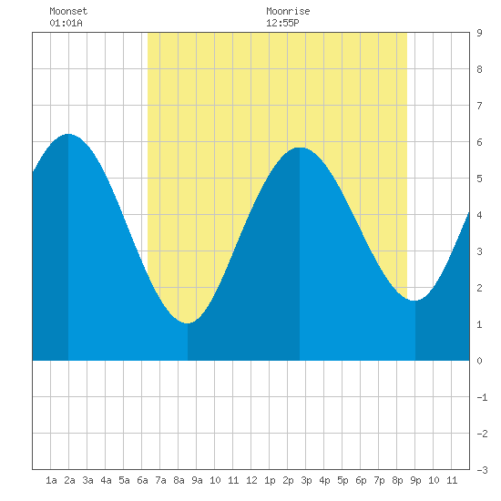 Wolf Island tide chart for Sunday, June 25, 2023