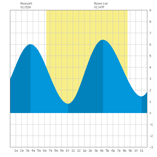 Wolf Island tide chart for Tuesday, June 27, 2023