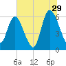 Wolf Island tide chart for Thursday, June 29, 2023