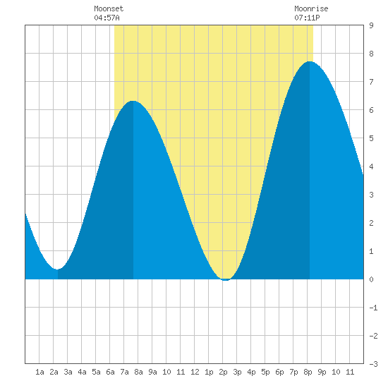 Wolf Island tide chart for Friday, June 2, 2023