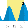 Wolf Island tide chart for Friday, June 2, 2023