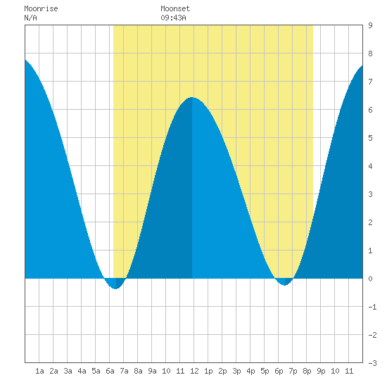 Wolf Island tide chart for Wednesday, June 7, 2023