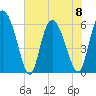Wolf Island tide chart for Thursday, June 8, 2023