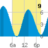 Wolf Island tide chart for Friday, June 9, 2023
