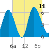 Wolf Island tide chart for Tuesday, July 11, 2023