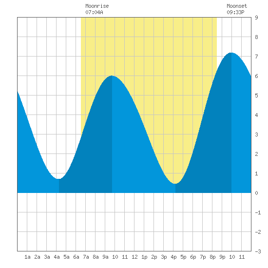 Wolf Island tide chart for Tuesday, July 18, 2023