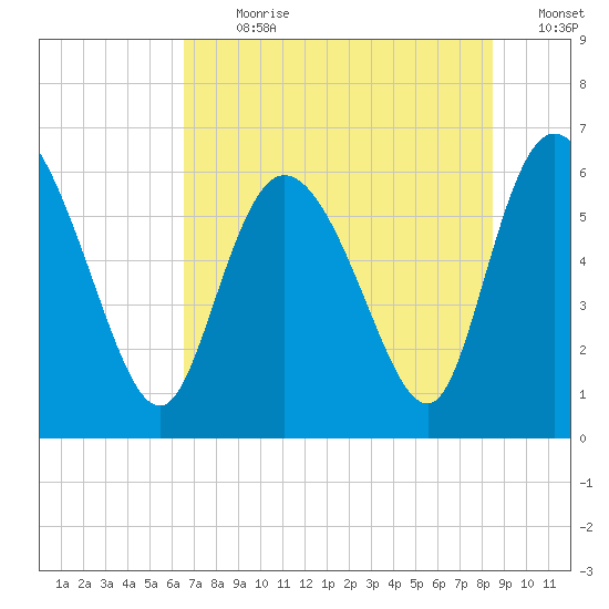 Wolf Island tide chart for Thursday, July 20, 2023