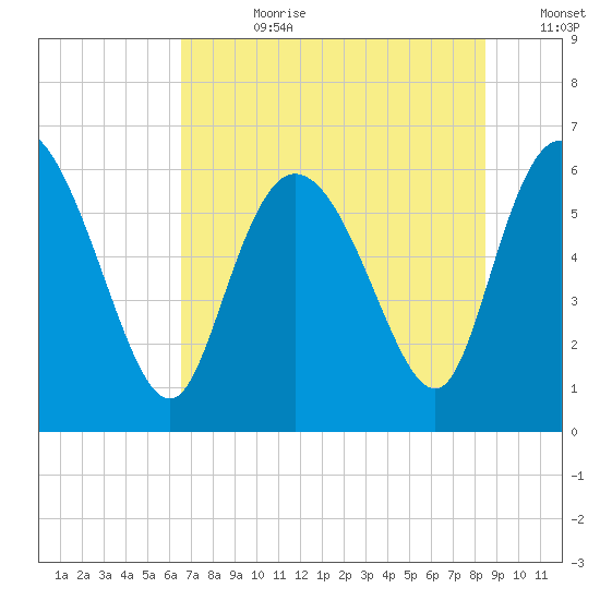 Wolf Island tide chart for Friday, July 21, 2023