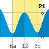 Wolf Island tide chart for Friday, July 21, 2023