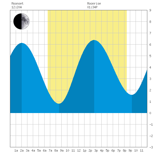 Wolf Island tide chart for Tuesday, July 25, 2023