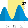 Wolf Island tide chart for Thursday, July 27, 2023
