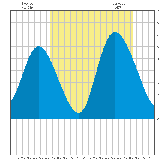 Wolf Island tide chart for Friday, July 28, 2023