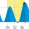 Wolf Island tide chart for Sunday, July 2, 2023