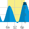Wolf Island tide chart for Monday, July 31, 2023