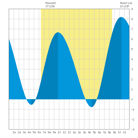 Wolf Island tide chart for Tuesday, July 4, 2023