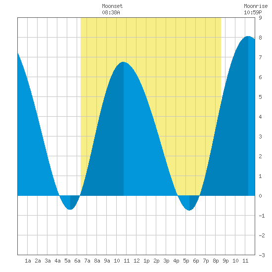 Wolf Island tide chart for Wednesday, July 5, 2023