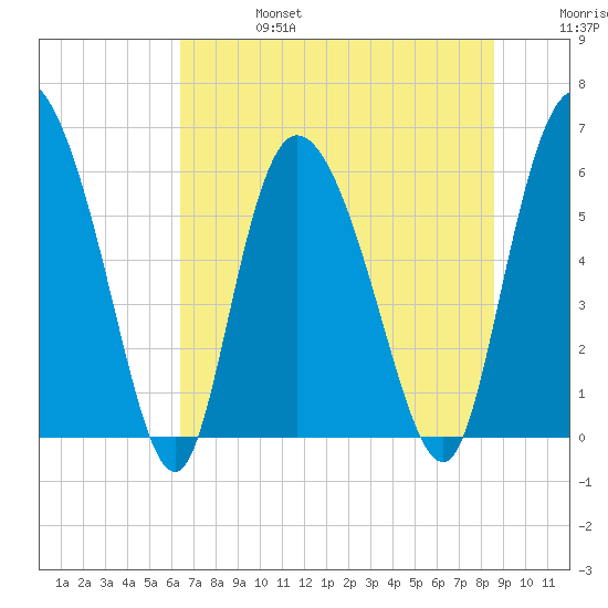 Wolf Island tide chart for Thursday, July 6, 2023