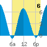 Wolf Island tide chart for Thursday, July 6, 2023
