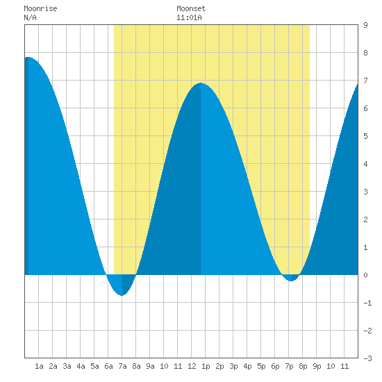 Wolf Island tide chart for Friday, July 7, 2023