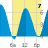 Wolf Island tide chart for Friday, July 7, 2023