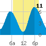 Wolf Island tide chart for Friday, August 11, 2023